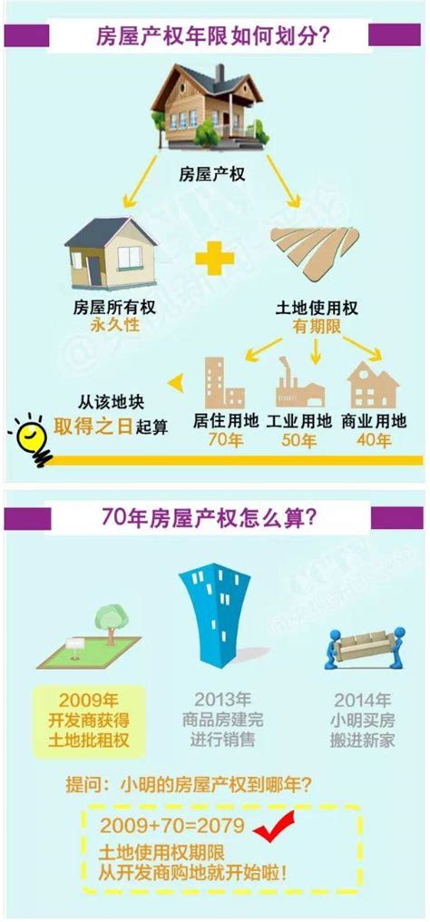 房子 年限|房子产权分40、50、70年，到期了怎么办？